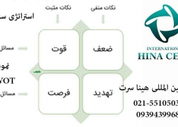 نحوه تعریف استراتژی با کمک SWOT