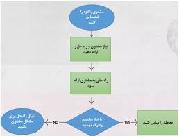 نقشه فرآیند