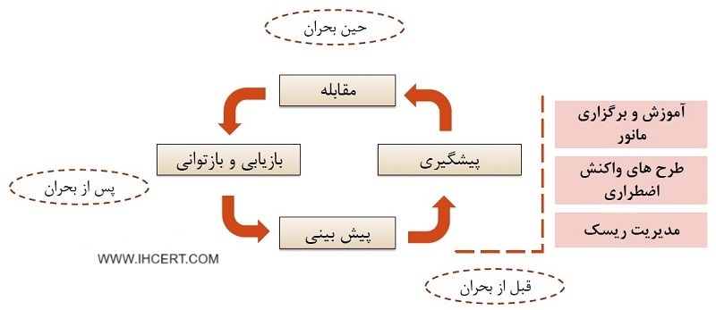 فازهای-مدیریت-بحران