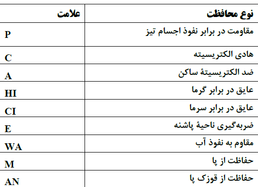 چرا تهیه کفش ایمنی مناسب - آموزش مسئولین ایمنی اهمیت دارد؟
آیا برای کفش های ایمنی شرایط خاصی وجود دارد؟
آموزش انواع این کفش ها برای مسئولین ایمنی تا چه ح اهیمیت دارد؟
یک مسئول ایمنی باید به چه مواردی مسلط باشد؟
محافظت از پا در کارگاه ها
در بررسی تهیه کفش ایمنی مناسب - آموزش مسئولین ایمنی ، ابتدا باید با انواع تجهیزات محافظت از پا آشنا شویم.
در اکثر کارگاهها مانند کارگاههاي ساختماني، صنایع ماشیني و متالورژي و معادن کارگران در معرض خطرات صدمه به پا قرار دارند. 
این خطرات مستقیماً به نوع کار و اثرات مضر کف کارگاه یا به شرایط محیطي فضاي کار مربوط ميشوند. 
با توجه به:
 طراحي 
 مواد بكاررفته 
و تجهیزات حفاظتي اضافي ، پایپوش ایمني محافظت در برابر صدمات مكانیكي مختلف نظیر:
 سوراخ شدن زیره کفش
صدمه یا برخورد سرپنجه
 محافظت در برابر صدمات حرارتي ناشي از دماهاي پایین یا بالا
محافظت در برابر شوک الكتریكي
 و غیره را تأمین ميکند.
انواع محافظ پا
محافظهاي پا به سه گروه زیر طبقه بندي ميشوند:
کفش ایمنی: کفشي است که به سرپنجه ایمني مجهز است.
سرپنجه ایمنی :قطعه اي که سرپنجة پا را در برابر ضربه با انرژي برخوردي حداقل 200 ژول محافظت مي کند.
کفش محافظ: کفشي است که به سرپنجه محافظ مجهز است.
سرپنجه محافظ: قطعه اي که سرپنجة پا را در برابر ضربه با انرژي برخوردي حداقل 100 ژول محافظت مي کند. 
سرپنجه هاي ایمني و محافظ باید به طریقي در کفش تعبیه شده باشند که فقط با آسیب رساندن و پاره کردن آن بتوان آنها را خارج کرد. 
کفشهاي ایمني(به غیر از تماماً لاستیكي) که در آنها سرپنجة ایمني داخلي بكار رفته است, باید داراي آستر یا بخشي از جنس رویه که به عنوان آستر عمل مي کنند, باشند.
کفش کار: این نوع کفش ویژگي حفاظتي دارد؛ اما داراي سرپنجه ایمني یا محافظ نیست.
گتر: نوعي وسیله حفاظت فردي است که حد فاصل فضاي خالي بین لبه شلوار تا روي کفش را ميپوشاند و بسته به نوع فعالیت از جنس و اندازه هاي مختلف تهیه ميشود .
علامت گذاری کفش های ایمنی
کلیة کفشها براساس علامت هاي ذیل برحسب ویژگيهایشان علامتگذاري مي شوند.

آموزش مسئولین ایمنی در حوزه تجهیزات حفاظت فردی
یک مسئول ایمنی آگاه بایستی تجهیزات حفاظت فردی مناسب را شناسایی و خریداری نماید.
درواقع یکی از افرادی که بایستی در خرید این تجهیزات اعلام نظر کند شخص مسئول ایمنی می باشد.
به همین دلیل بایستی در دوره های آموزشی این افراد ، مباحث تخصصی در این حوزه نیز آموزش  داده شود.
هیناسرت ارائه دهنده خدمات آموزشی در حوزه های مختلف در این مسیر در کنار شماست.
