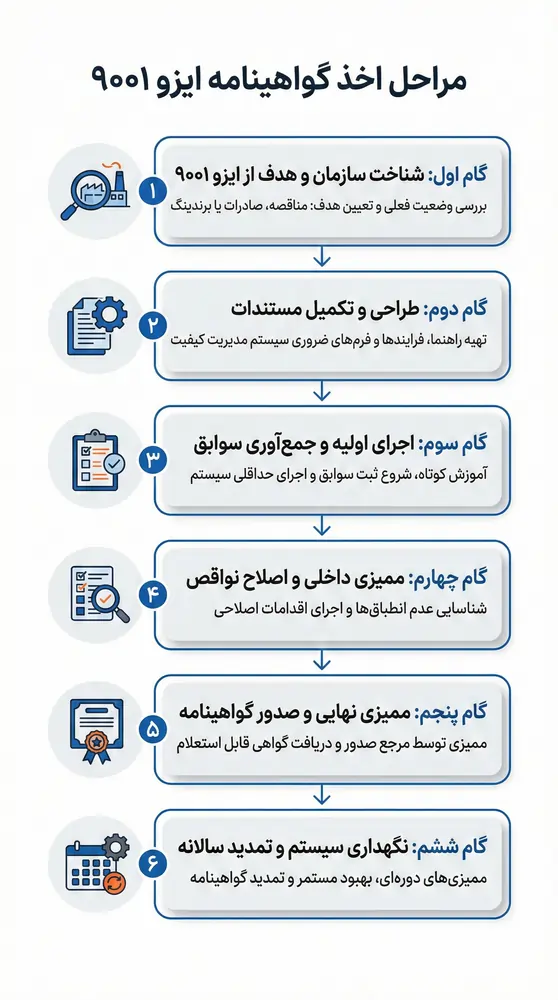 اخذ گواهینامه ایزو